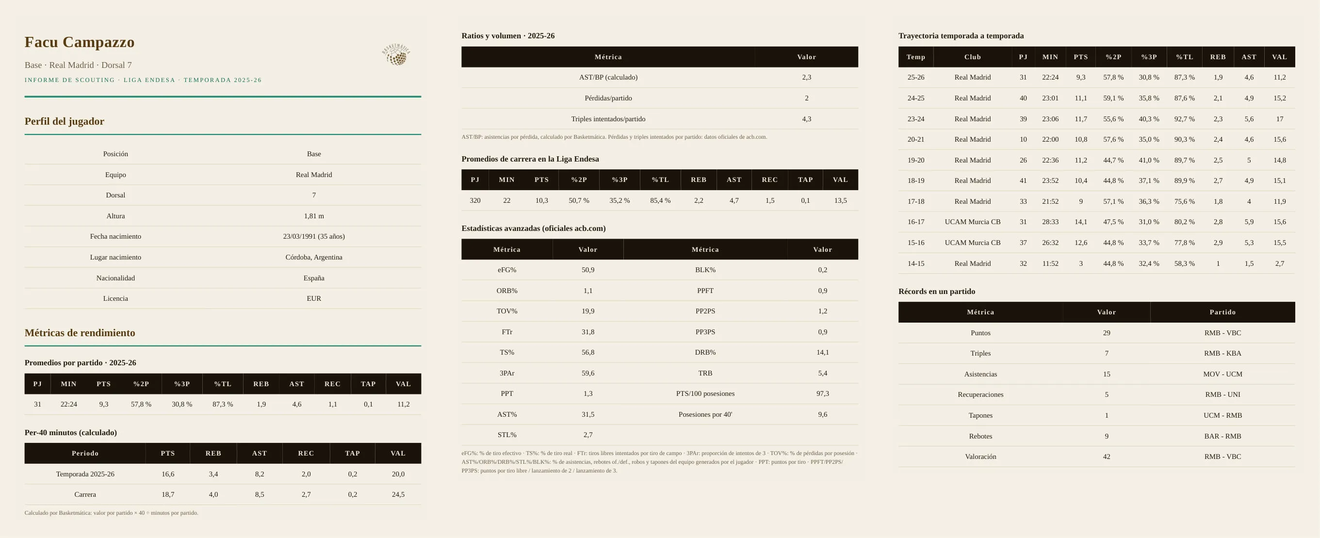 Páginas del informe PDF de Campazzo: tabla de promedios 2025-26, estadísticas avanzadas oficiales y trayectoria temporada a temporada con clubes.